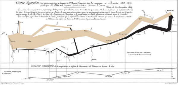 A chart that illustrates the impact of the military's trip to Russia during the French Revolution.